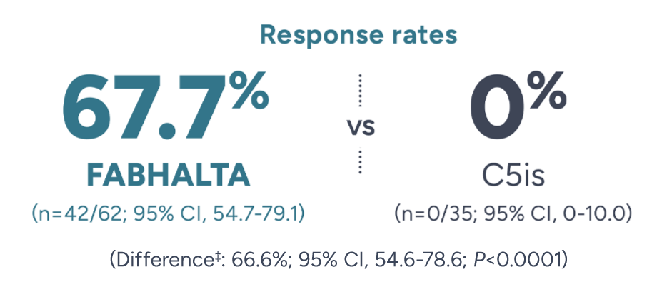 Response rates 67.7% FABHALTA (n=42/62) vs 0% C5i (n=0/35) (Difference: 66.6; 95% CI, 54.6-78.6; P<0.0001). Observed data: FABHALTA: n=42/60; C5i: n=0/35.