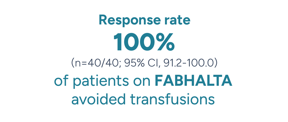 Response rate 100% of patients on FABHALTA (N=40/40, 95% CI, 91.2-100.0.)