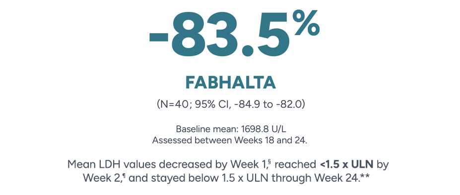 FABHALTA provided reductions in LDH -83.5 FABHALTA (N=40, 95% CI, -84.9 to - 82.0).