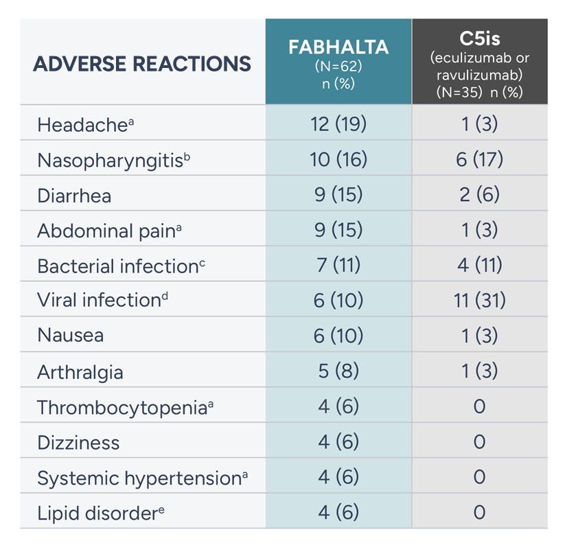 Chart showing adverse reaction data from the APPLY trial.