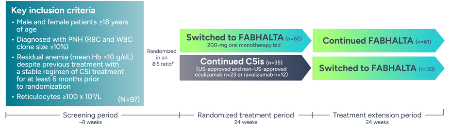 Efficacy Trial Designs | FABHALTA® (iptacopan) | HCP