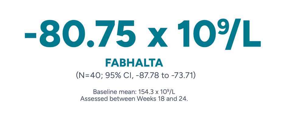 FABHALTA delivered substantial reductions in ARC -80.75% X10^9L. FABHALTA (N=40, 95% CI, -87.78 to -73.71)