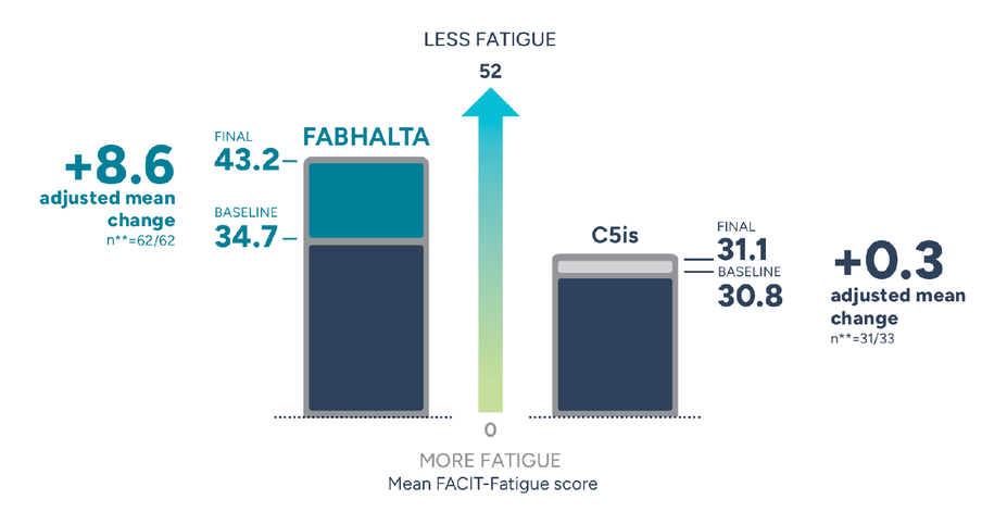 FABHALTA +8.6 adjusted mean increase. C5i +0.3 adjusted mean increase.