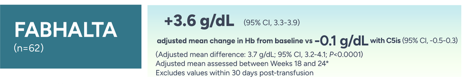 +3.6 g/dL (95% CI, 3.3-3.9) adjusted mean change in Hb from baseline vs -0.01 g/dL with C5is (95% CI, -0.5-0.3). Adjusted mean assessed between Weeks 18 and 24 values within 30 days after transfusion were excluded from the analysis.