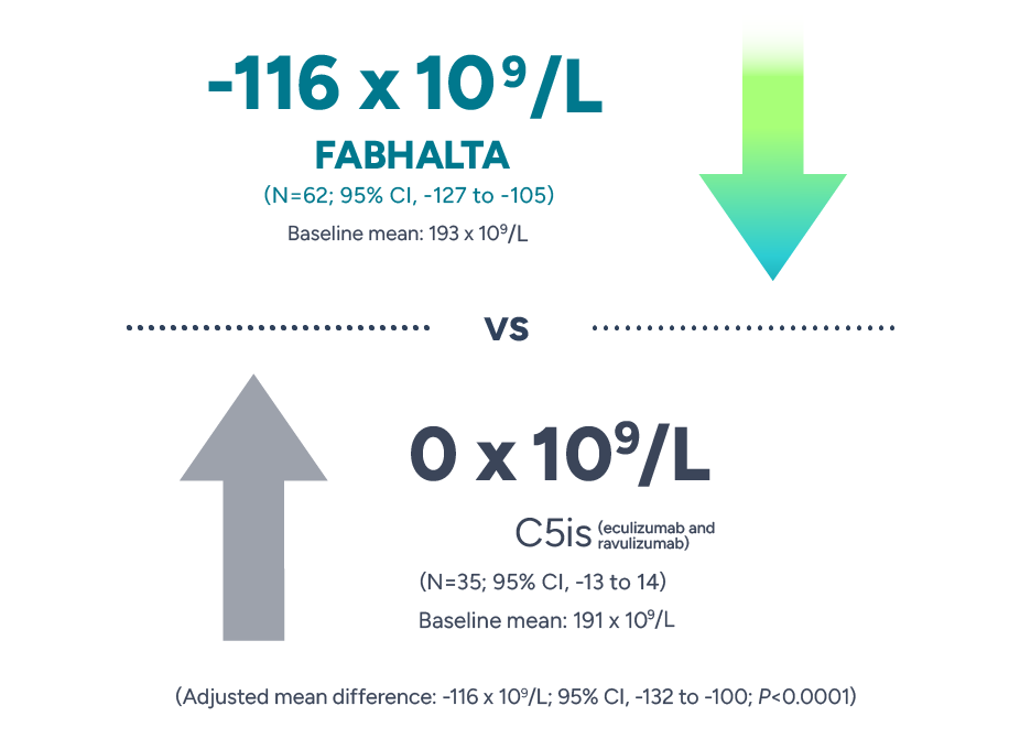 -116 x 10^9 FABHALTA delivered greater reductions in ARC vs a 0.0 x 10^9 C5i