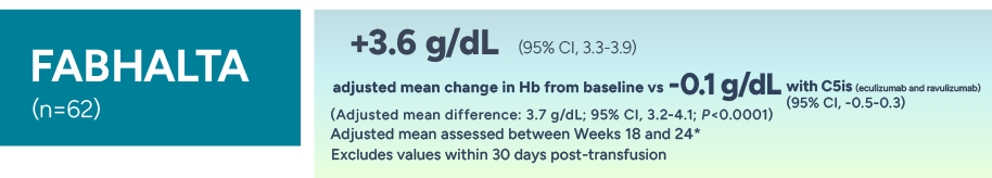 +3.6 g/dL (95% CI, 3.3-3.9) adjusted mean increase in Hb from baseline vs -0.01 g/dL with C5is (95% CI, -0.5-0.3). Adjusted mean assessed between Weeks 18 and 24 values within 30 days after transfusion were excluded from the analysis.