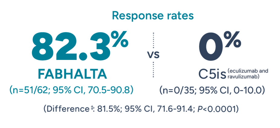 Response rates 82.3% FABHALTA (n=51/62) vs 0% C5i (n=0/35). (Difference: 81.5, 95% CI, 71.6-91.4; P<0.0001). Observed data: FABHALTA: n=51/62; C5i: n=0/35.