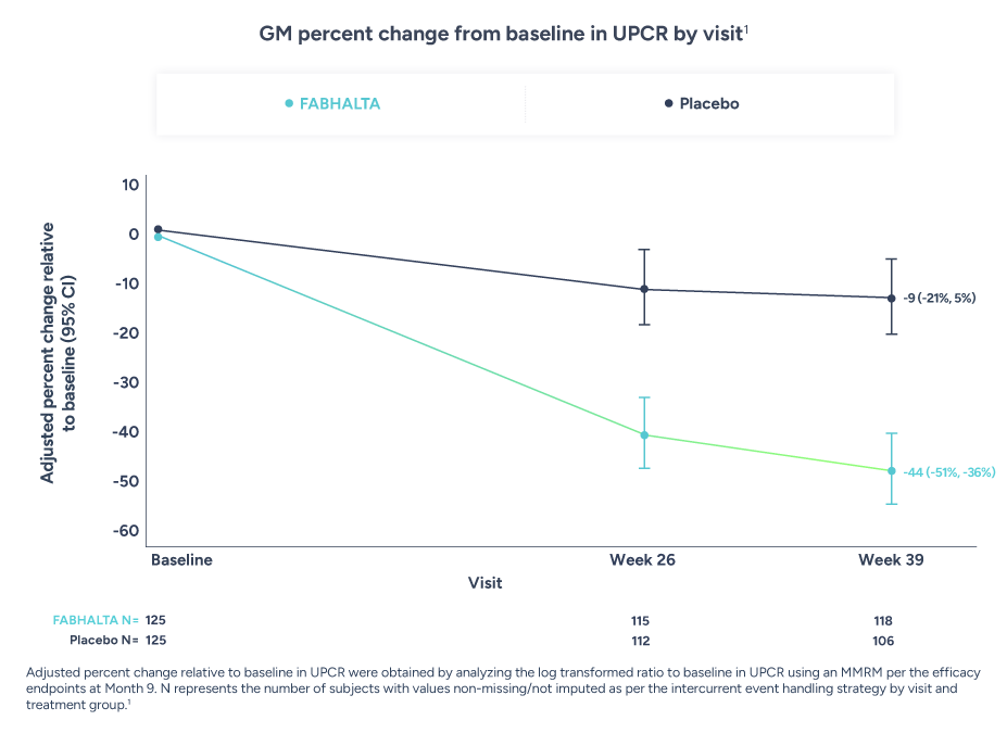 Geometric mean percentage change from baseline in UPCR by visit