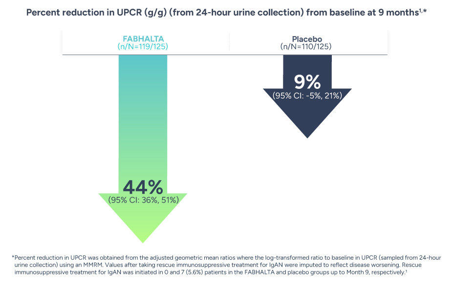 Percentage reduction in UPCR
