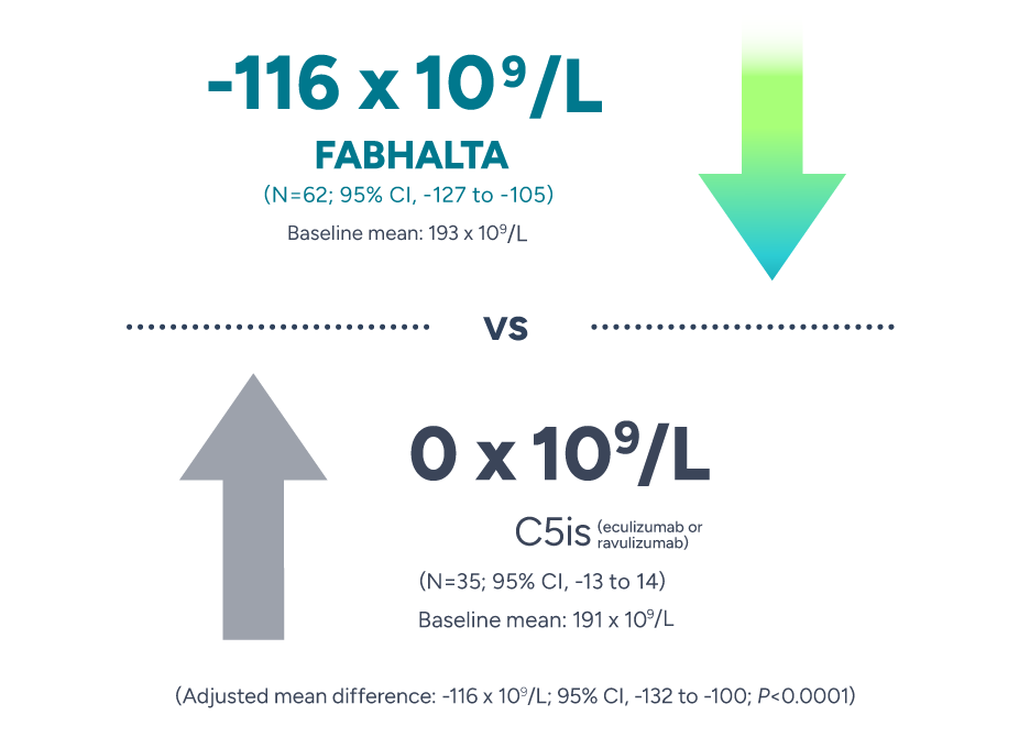 -116 x 10⁹/L FABHALTA (N=62; 95% CI, -127 to -105) Baseline mean: 193 x  10⁹/L vs a 0 x 10⁹/L C5is (eculizumab and ravulizumab) (N=35;95% CI, -13 to -14) Baseline mean: 191 x 10⁹/L. (Adjusted mean difference: -116 x 10⁹/L; 95% CI, -132 to -100; P<0.0001)