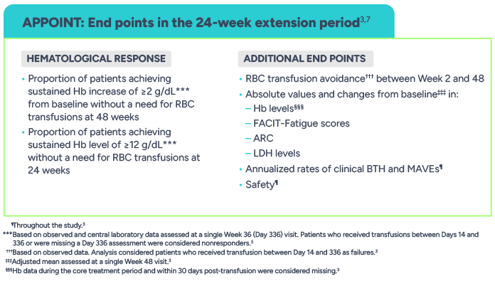 APPOINT: End points in the 24-week extension period. HEMATOLOGICAL RESPONSE: Proportion of patients achieving sustained Hb increase of ≥2 g/dL*** from baseline without a need for RBC transfusions at 48 weeks. Proportion of patients achieving sustained Hb level of ≥12 g/dL*** without a need for RBC transfusions at 24 weeks. ADDITIONAL END POINTS: RBC transfusion avoidance between Week 2 and 48.