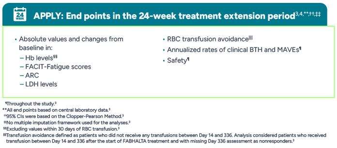 APPLY: End points in the 24-week treatment extension period. Absolute values and changes from baseline in: Hb levels, FACIT-Fatigue scores, ARC, LDH levels. RBC transfusion avoidance, Annualized rates of clinical BTH and MAVEs, Safety.