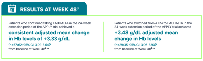 Results at Week 48. Patients who continued taking FABHALTA in the 24-week extension period of the APPLY trial achieved a consistent adjusted mean change in Hb levels of +3.33 g/dL. Patients who switched from a C5i to FABHALTA in the 24-week extension period of the APPLY trial achieved +3.48 g/dL adjusted mean change in Hb levels.