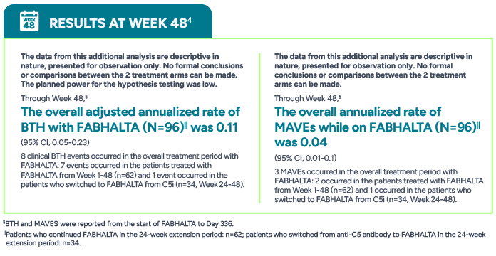 The data from this additional analysis are exploratory; therefore, not subject to family-wise Type 1 error control, and presented for observation only. Through Week 48, The overall adjusted annualized rate of BTH with FABHALTA was 0.11. Through Week 48, The overall annualized rate of MAVEs while on FABHALTA was 0.04.