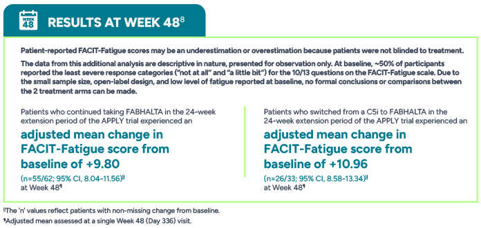 Patient-reported FACIT-Fatigue scores may be an underestimation or overestimation because patients were not blinded to treatment. Patients who continued taking FABHALTA in the 24-week extension period of the APPLY trial experienced an adjusted mean change in FACIT-Fatigue score from baseline of +9.80. Patients who switched from a C5i to FABHALTA in the 24-week extension period of the APPLY trial experienced an adjusted mean change in FACIT-Fatigue score from baseline of +10.96.