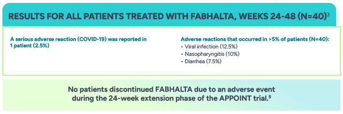 RESULTS FOR ALL PATIENTS TREATED WITH FABHALTA, WEEKS 24-48. A serious adverse reaction (COVID-19) was reported in 1 patient (2.5%). Adverse reaction that occurred in >5% of patients: viral infections (12.5%), Nasopharyngitis (10%), Diarrhea (7.5%). No patients discontinued FABHALTA due to an adverse event during the 24-week extension phase of the APPOINT trial.