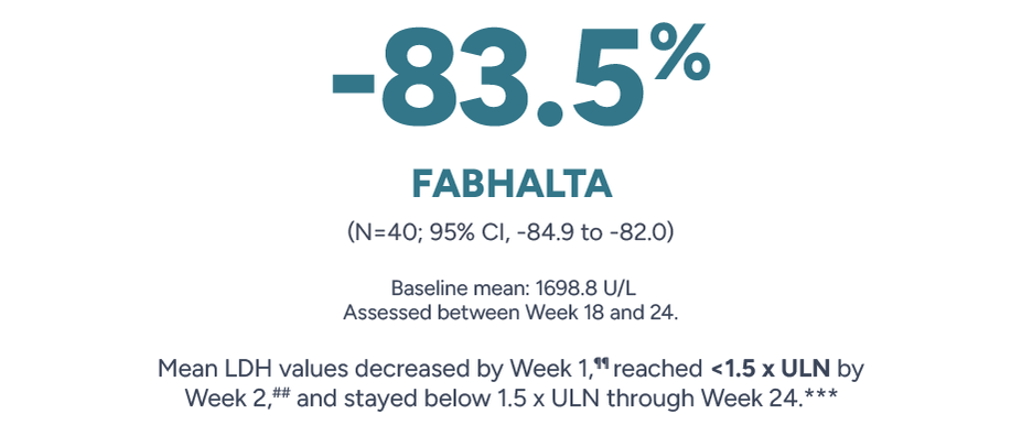 -83.5% Fabhalta (N=40, 95% CI, -84.9 to - 82.0). Baseline mean: 1698.8 U/L. Assessed between Weeks 18 and 24. Mean LDH values decreased by Week 1,§ reached <1.5 x ULN by Week 2,¶ and stayed below 1.5 x ULN through Week 24.**
