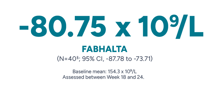 -80.75% X 10⁹/L. Fabhalta (N=40, 95% CI, -87.78 to -73.71) Baseline mean: 154.3 to 10⁹/L. Assessed between Weeks 18 and 24.