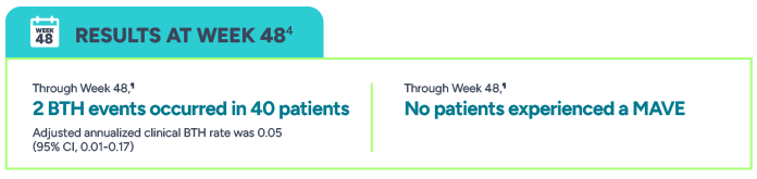 Results at Week 48. Through Week 48, 2 BTH events occurred in 40 patients. Through Week 48, No patients experienced a MAVE.