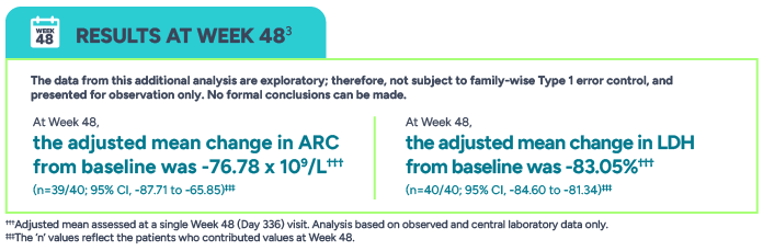 Results at week 48. The data from this additional analysis are exploratory; therefore, not subject to family-wise Type 1 error control, and presented for observation only. At Week 48, the adjusted mean change in ARC from baseline was -76.78 x 10^9/L. At Week 48, the adjusted mean change in LDH from baseline was -83.05%