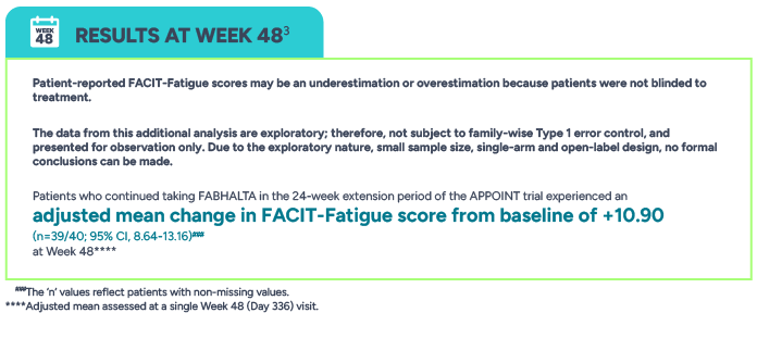 Patient-reported FACIT-Fatigue scores may be an underestimation or overestimation because patients were not blinded to treatment. The data from this additional analysis are exploratory; therefore, not subject to family-wise Type 1 error control, and presented for observation only. Patients who continued taking FABHALTA in the 24-week extension period of the APPOINT trial experienced an adjusted mean change in FACIT-Fatigue score from baseline of +10.90