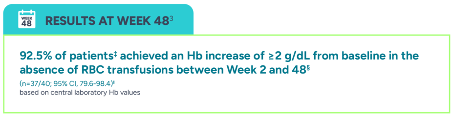Results at week 48. 92.5% of patients achieved an Hb increase of ≥2 g/dL from baseline in the absence of RBC transfusions between Week 2 and 48
