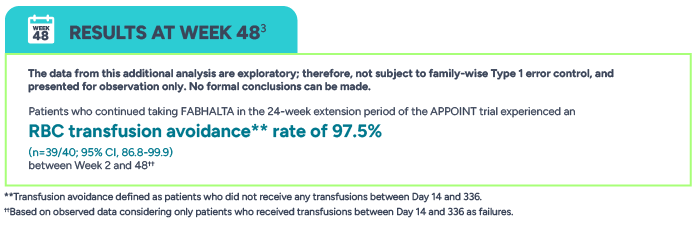 Results at week 48. The data from this additional analysis are exploratory; therefore, not subject to family-wise Type 1 error control, and presented for observation only. No formal conclusions can be made. Patients who continued taking FABHALTA in the 24-week extension period of the APPOINT trial experiences and RBC transfusion avoidance** rate of 97.5%