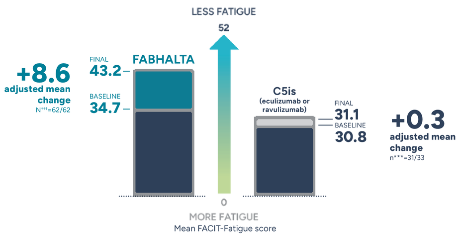 Fabhalta +8.6 adjusted mean increase. C5i +0.3 adjusted mean increase.