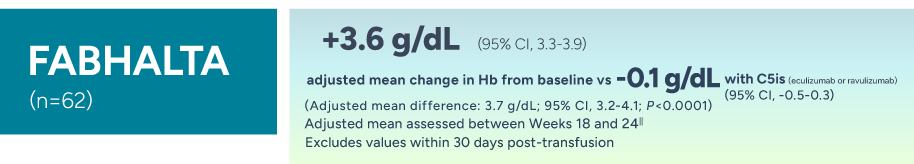 FABHALTA (n=62) +3.6 g/dL (95% CI, 3.3-3.9) adjusted mean change in Hb from baseline vs -0.01 g/dL with C5is (95% CI, -0.5-0.3). (Adjusted mean difference: 3.7 g/dL; 95% CI, 3.2-4.1; P<0.0001). Adjusted mean assessed between Weeks 18 and 24*. Excludes values within 30 days post-transfusion.