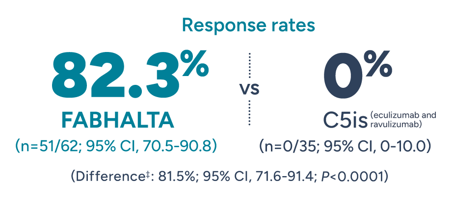 Response rates 82.3% Fabhalta (n=51/62; 95% CI, 70.5-90.8) vs 0% C5is (eculizumab and ravulizumab) (n=0/35; 95% CI, 0-10.0). (Difference: 81.5%, 95% CI, 71.6-91.4; P<0.0001).