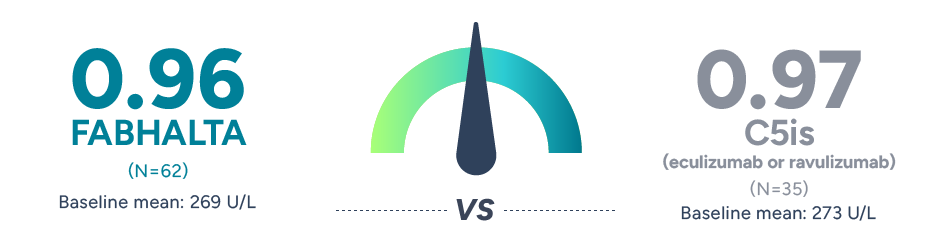 0.96 FABHALTA (N=62) baseline mean: 269 U/L vs. 0.97 C5is (eculizumab and ravulizumab) (N=35) baseline: 273 U/L.