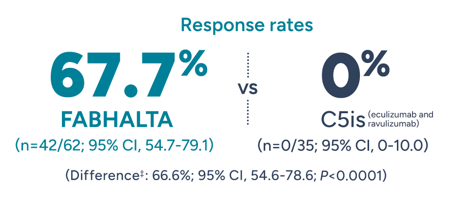 Response rates 67.7% Fabhalta (n=42/62; 95% CI 54.7-79.1) vs 0% C5is (eculizumab and ravulizumab) (n=0/35;95% CI, 0-10.0) (Difference: 66.6%; 95% CI, 54.6-78.6; P<0.0001).
