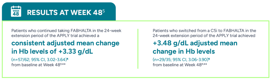 Results at Week 48. Patients who continued taking Fabhalta in the 24-week extension period of the APPLY trial achieved a consistent adjusted mean change in Hb levels of +3.33 g/dL. Patients who switched from a C5i to Fabhalta in the 24-week extension period of the APPLY trial achieved +3.48 g/dL adjusted mean change in Hb levels.