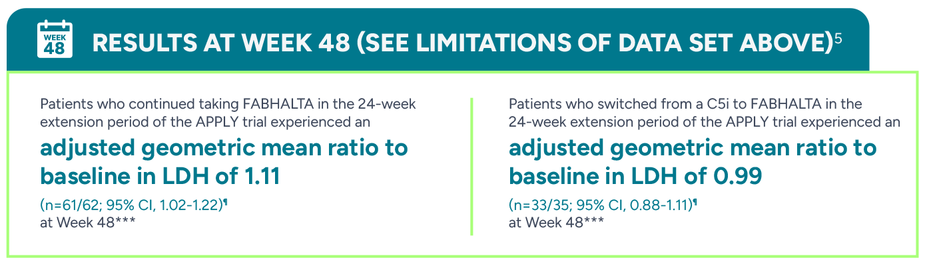 Results at week 48 (See limitations of data set above). Patients who continued taking Fabhalta in the 24-week extension period of the Apply trial experienced an adjusted geometric mean ratio to baseline in LDH of 1.11. Patients who switched from a C5i to Fabhalta in the 24-week extension period of the Apply trial experienced an adjusted geometric mean ratio to baseline in LDH of 0.99.