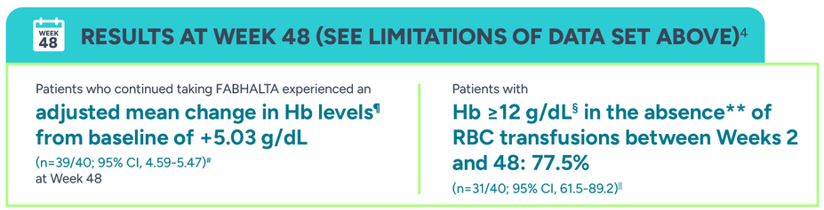 Results at week 48 (See limitations of data set above). Patients who continued taking Fabhalta experienced an adjusted mean change in Hb levels from baseline of +5.03 g/dL. Patients with Hb ≥12 g/dL in the absence of RBC transfusions between Week 2 and 48: 77.5%