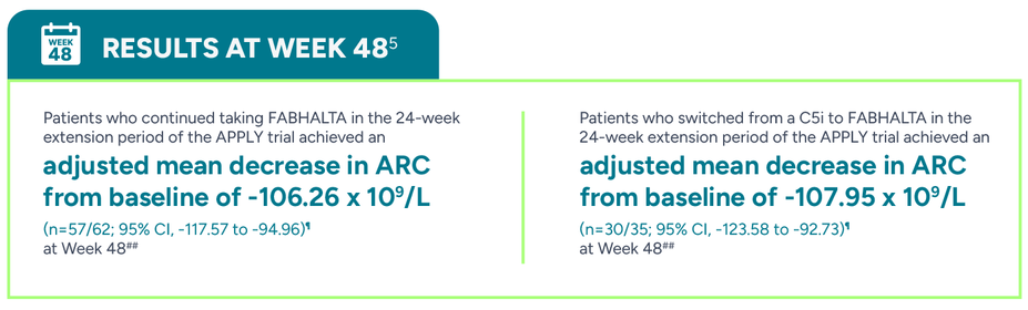 Results at week 48. Patients who continued taking Fabhalta in the 24-week extension period of the Apply trial achieved an adjusted mean decrease in Arc from baseline of -106.26 x 10^9/L. Patients who switched from a C5i to Fabhalta in the 24-week extension period of the Apply trial achieved an adjusted mean decrease in Arc from baseline of -107.95 x 10^9/L.