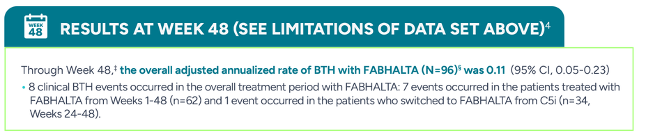 Results at week 48 (See limitations of data set above). Through Week 48, the overall adjusted annualized rate of BTH with Fabhalta was 0.11 (95% CI, 0.05-0.23). 8 clinical BTH events occurred in the overall treatment period with Fabhalta: 7 events occurred in the patients treated with Fabhalta from Weeks 1-48 (n=62) and 1 event occurred in the patients who switched to Fabhalta from C5i (n=34, Weeks 24-48).