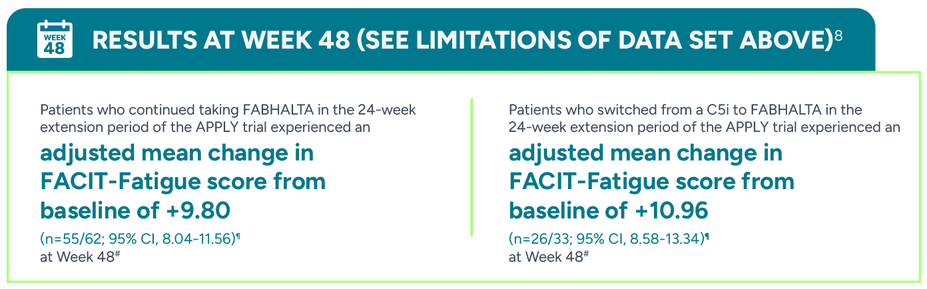 Results at week 48 (See limitations of data set above). Patients who continued taking Fabhalta in the 24-week extension period of the APPLY trial experienced an adjusted mean change in FACIT-Fatigue score from baseline of +9.80. Patients who switched from a C5i to Fabhalta in the 24-week extension period of the Apply trial experienced an adjusted mean change in FACIT-Fatigue score from baseline of +10.96.