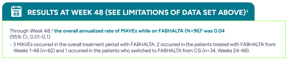 Results at Week 48 (See limitations of data set above). Through Week 48, The overall annualized rate of MAVEs while on FABHALTA was 0.04 (95% CI, 0.01-0.1). 3 MAVEs occurred in the overall treatment period with Fabhalta: 2 occurred in the patients treated with Fabhalta from Weeks 1-48 (n=62) and 1 occurred in the patients who switched to Fabhalta from C5i (n=34, Weeks 24-48)