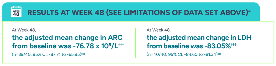 Results at week 48 (See limitations of data set above). At Week 48, the adjusted mean change in ARC from baseline was -76.78 x 10^9/L. At Week 48, the adjusted mean change in LDH from baseline was -83.05%