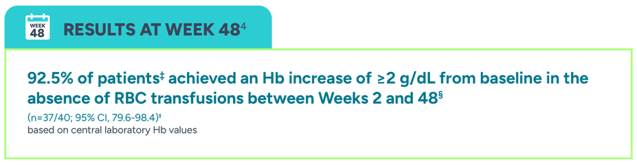 Results at week 48. 92.5% of patients achieved an Hb increase of ≥2 g/dL from baseline in the absence of RBC transfusions between Week 2 and 48 based on central laboratory Hb values