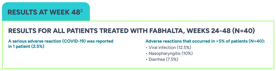 Results for all patients treated with Fabhalta, Weeks 24-48 (N=40). A serious adverse reaction (COVID-19) was reported in 1 patient (2.5%). Adverse reaction that occurred in >5% of patients (N=40): Viral infections (12.5%), Nasopharyngitis (10%), Diarrhea (7.5%).