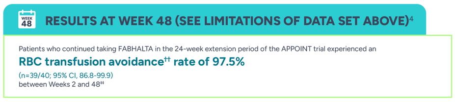 Results at week 48 (See limitations of data set above). Patients who continued taking Fabhalta in the 24-week extension period of the Appoint trial experiences and RBC transfusion avoidance rate of 97.5% (n=39/40; 95% CI, 86.8-99.9) between Weeks 2 and 48.