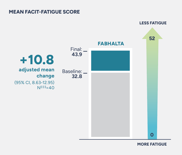 Fabhalta +10.8 adjusted mean increase. Baseline: 32.8. Final mean FACIT-Fatigue score: 43.9.