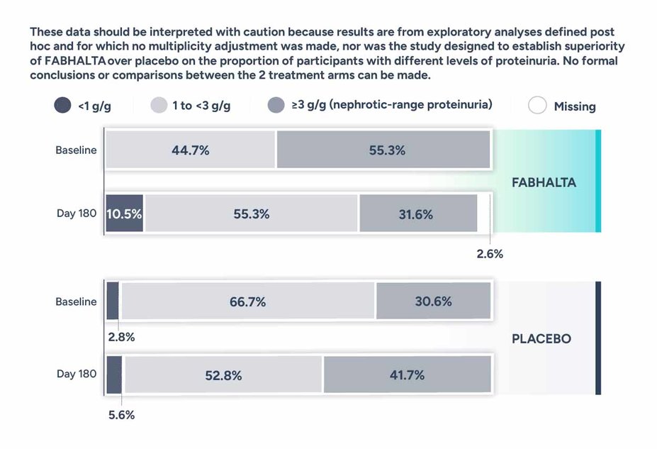 Post hoc exploratory analysis: Proportion of participants with different levels of proteinuria (24-hour UPCR).