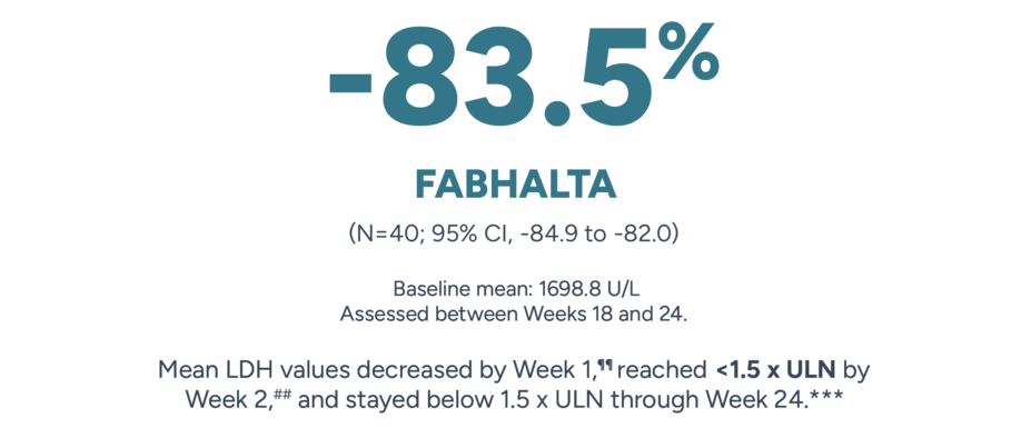 -83.5% Fabhalta (N=40, 95% CI, -84.9 to - 82.0). Baseline mean: 1698.8 U/L. Assessed between Weeks 18 and 24. Mean LDH values decreased by Week 1, reached <1.5 x ULN by Week 2, and stayed below 1.5 x ULN through Week 24.