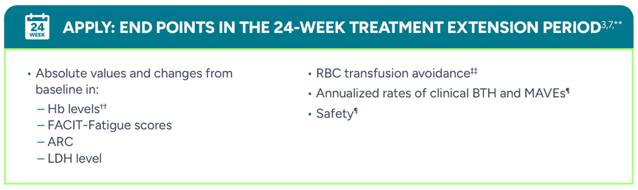 Apply: End points in the 24-week treatment extension period. Absolute values and changes from baseline in: Hb levels, FACIT-Fatigue scores, ARC, LDH levels. RBC transfusion avoidance, Annualized rates of clinical BTH and MAVEs, Safety.