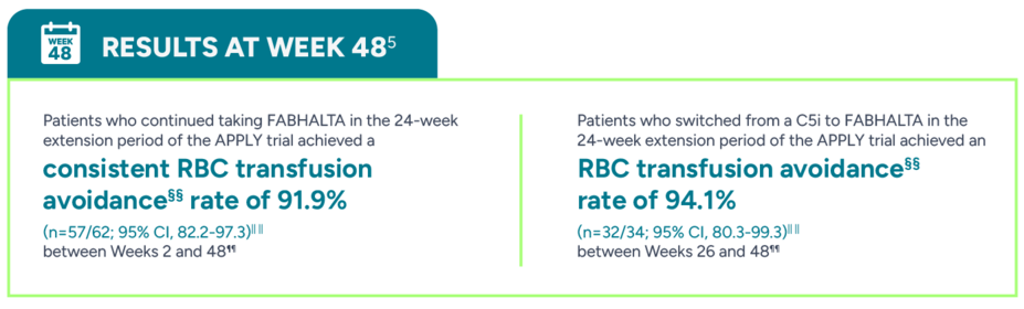Results at Week 48. Patients who continued taking Fabhalta in the 24-week extension period of the Apply trial achieved a consistent RBC transfusion avoidance rate of 91.9%. Patients who switched from a C5i to Fabhalta in the 24-week extension period of the Apply trial achieved an RBC transfusion avoidance rate of 94.1%.
