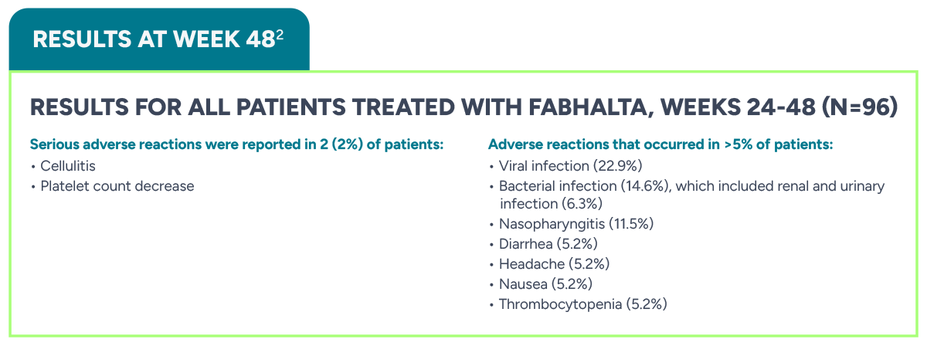 Results for all patients treated with Fabhalta, Weeks 24-48 (N=96). Serious adverse reactions were reported in 2 (2%) of patients: Cellulitis, Platelet count decrease. Adverse reactions that occurred in >5% of patients: Viral infections (22.9%), bacterial infection (14.6%), which included renal and urinary infection (6.3%), Nasopharyngitis (11.5%). Diarrhea (5.2%), Nausea (5.2%), Thrombocytopenia (5.2%).