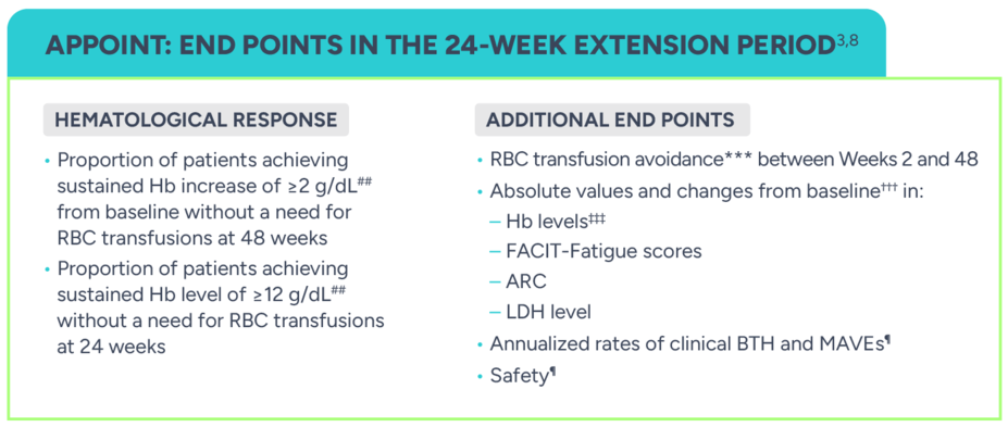 Appoint: End points in the 24-week extension period. Hematological Response: Proportion of patients achieving sustained Hb increase of  ≥2 g/dL from baseline without a need for RBC transfusions at 48 weeks. Proportion of patients achieving sustained Hb level of  ≥12 g/dL without a need for RBC transfusions at 24 weeks. Additional End Points: RBC transfusion avoidance between Week 2 and 48.